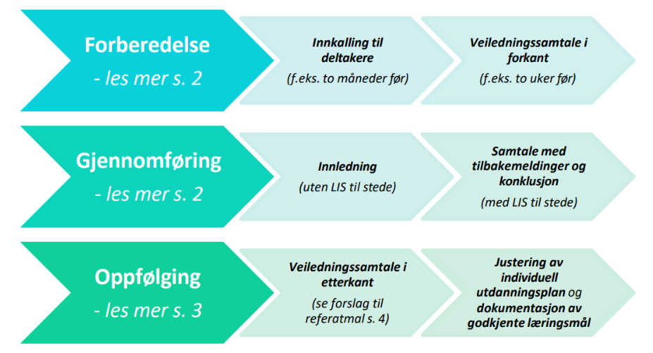 Illustrasjon som viser elementene som inngår i forberedelse, gjennomføring og oppfølging av et vurderingskollegium