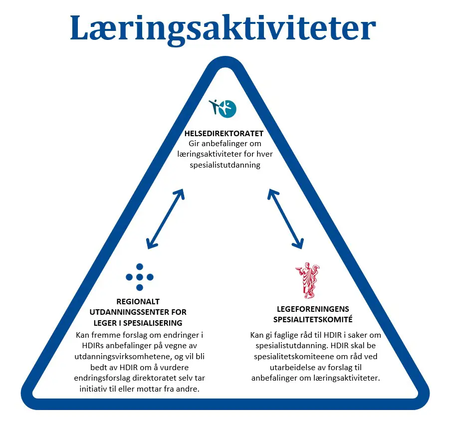 Illustrasjon av kommunikasjonslinjene i Helsedirektoratets prosess for endring i anbefalinger om læringsaktiviteter.