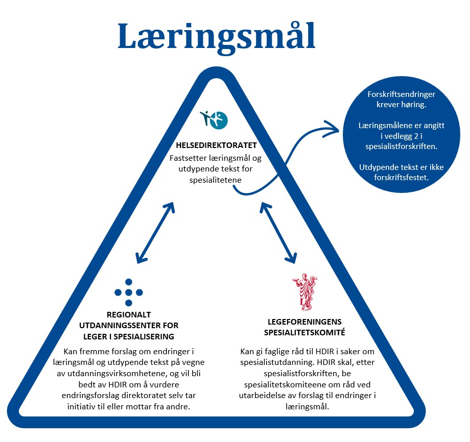 Illustrasjon av kommunikasjonslinjene i Helsedirektoratets prosess for endring i læringsmål og tilhørende utdypende tekst.