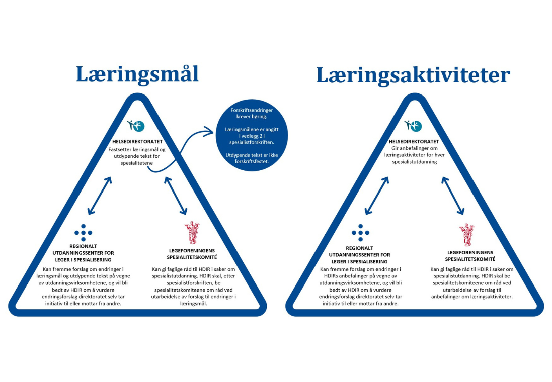 Illustrasjon av kommunikasjonslinjene i Helsedirektoratets prosess for endring i læringsmål, tilhørende utdypende tekst og anbefalinger om læringsaktiviteter.