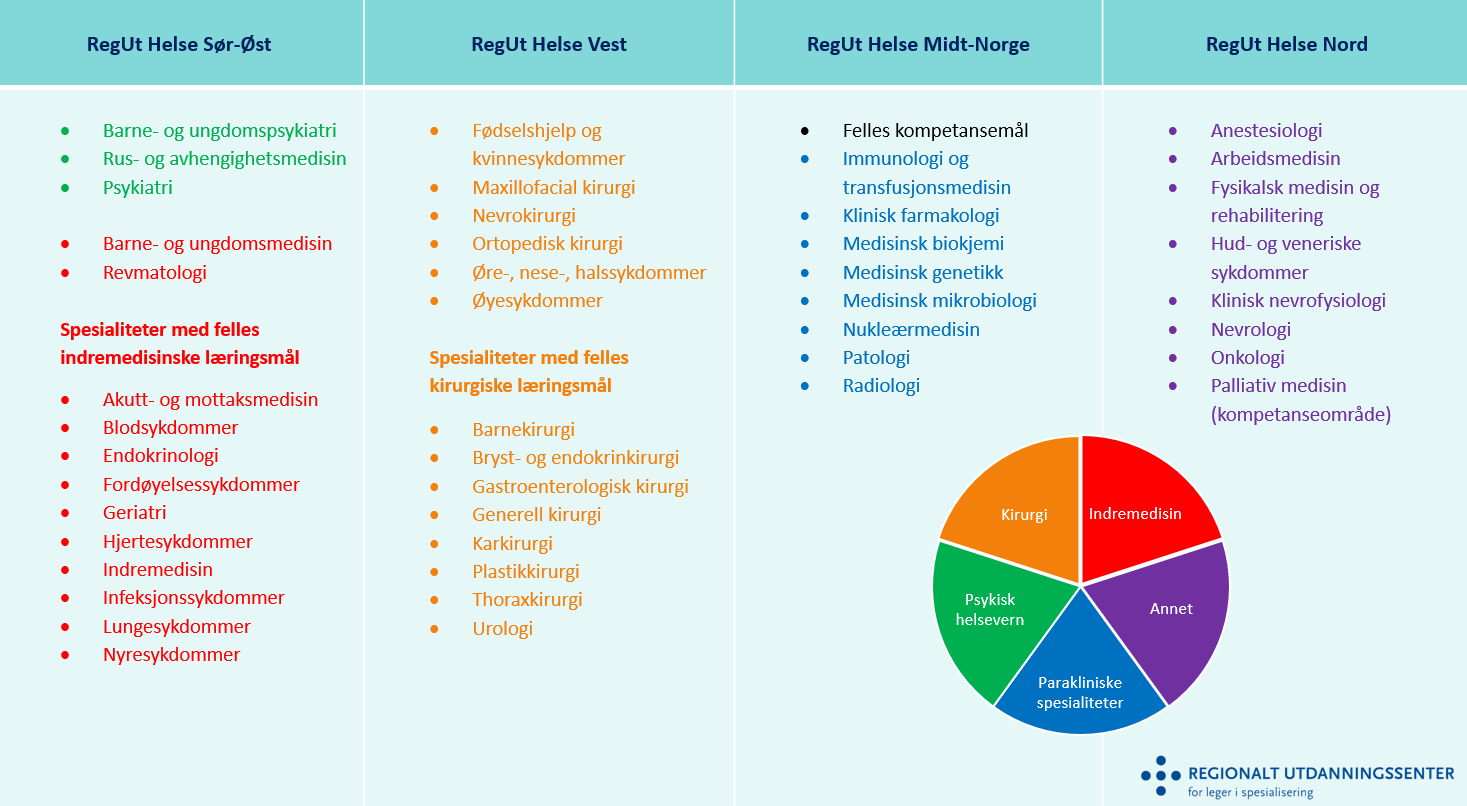 En tabell som viser Inndeling av spesialitetskontaktansvar per region.