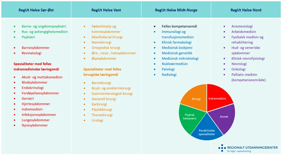 En tabell som viser Inndeling av spesialitetskontaktansvar per region.
